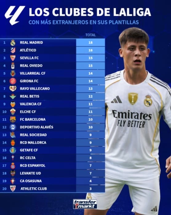 La Liga'da Yabancı Oyuncu Sayısı: Real Madrid Zirvede, Athletic Bilbao Son Sırada
