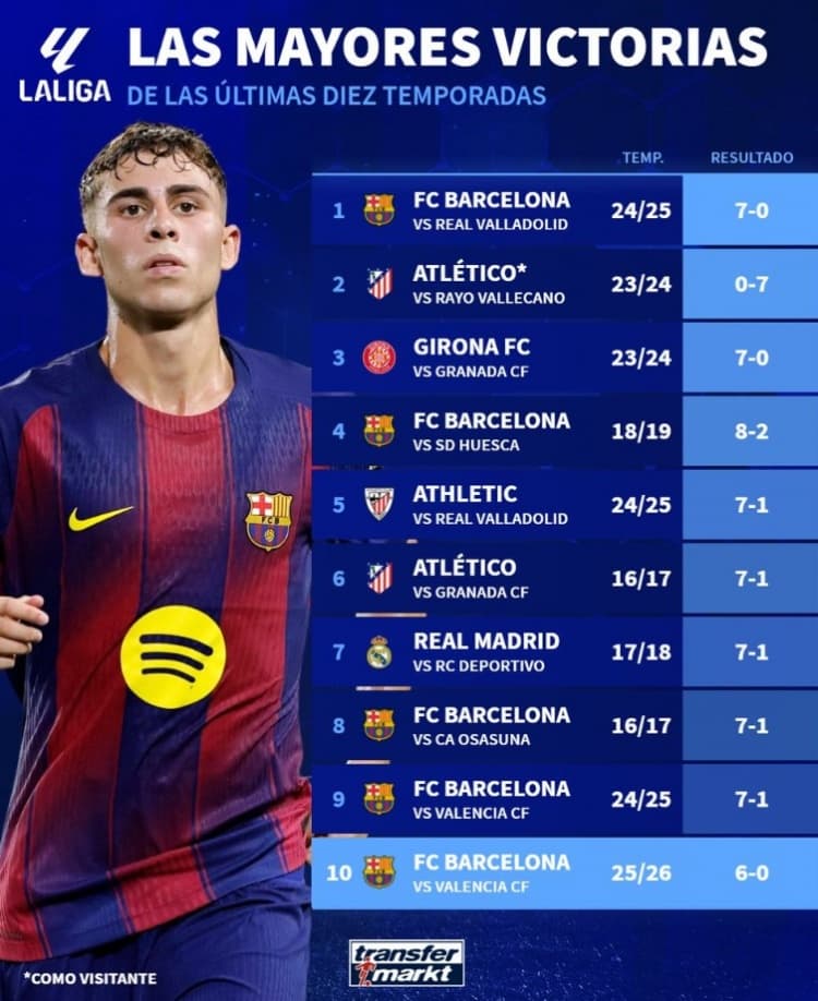 Son 10 Sezonda La Liga'nın En Farklı Galibiyetleri: Barcelona Listede Beş Kez, Valencia İki Kez Mağdur Oldu