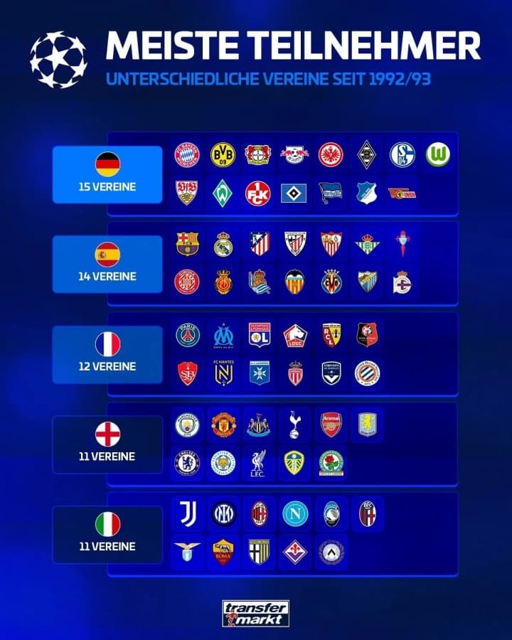 Şampiyonlar Ligi'nde Yeni Format Sonrası En Çok Takım Gönderen Lig Bundesliga Oldu