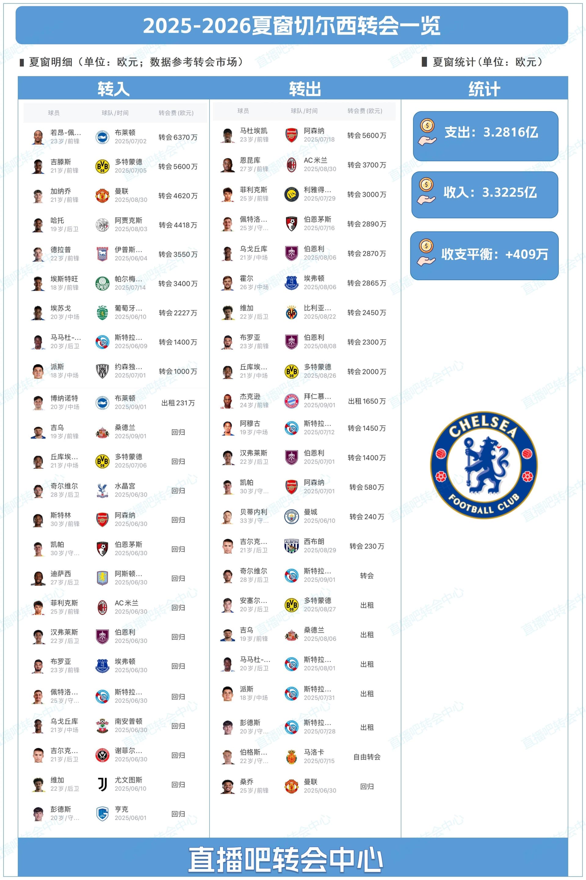 Para harcayan da kazanan da! Chelsea yaz transfer döneminde 63.7 milyon euroya Pedro'yu transfer etti 23 oyuncu göndererek 300 milyon eurodan fazla gelir elde etti ve 4.09 milyon euro kâr sağladı