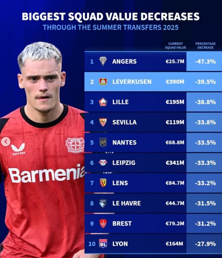 Transfermarkt yaz transfer döneminde değer kaybeden takımların oranlarını listeledi: Listedeki takımların yedisi Ligue 1'den, Leverkusen, Sevilla ve Leipzig de listede yer alıyor