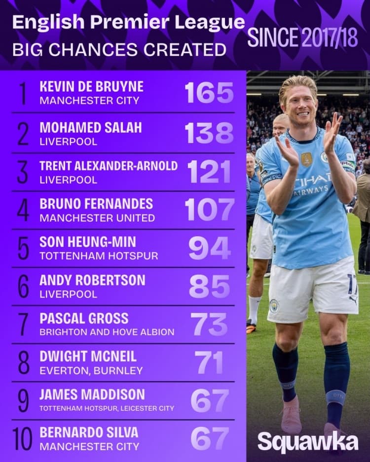 İngiltere Premier Ligi'nde Son 9 Yılda En Net Gol Pozisyonu Yaratanlar: De Bruyne Salah'ı Geride Bıraktı, Alexander-Arnold ve Bruno Fernandes de 100'ü Aştı
