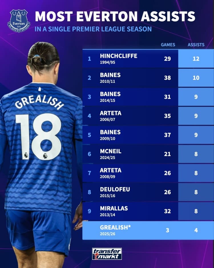 Grealish, Everton'ın Premier Lig asist rekorunu kırmaya aday