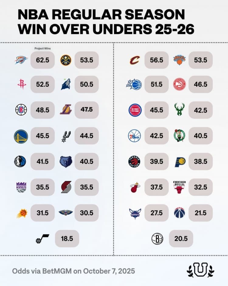 İddaa Şirketleri Takımların Yeni Sezon Galibiyet Sayılarını Açıkladı, Oklahoma City Thunder Yine Zirvede