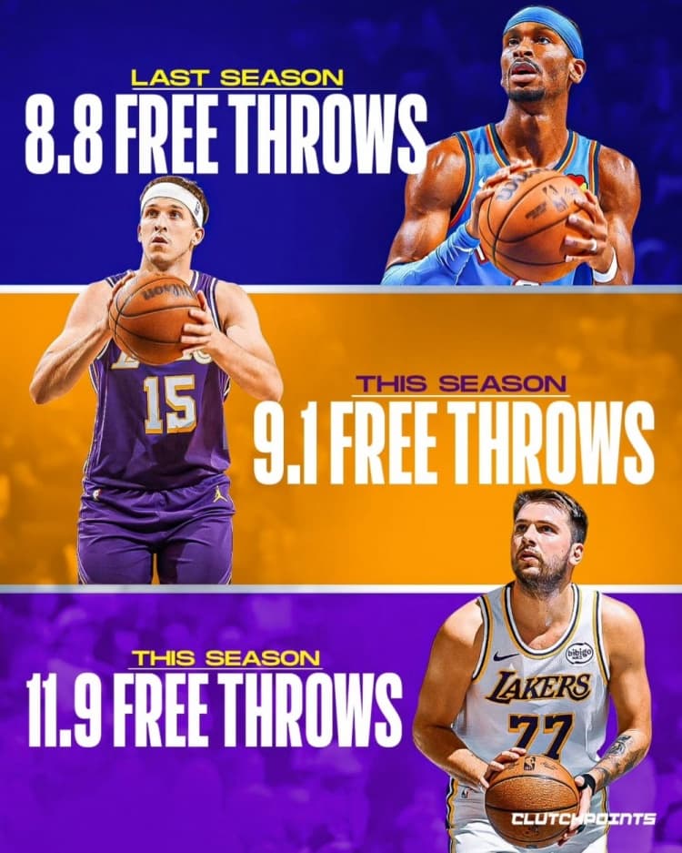 Doncic ve Reaves'ten Faul Şov: Lakers Maçları Çekilmez Hale Geldi