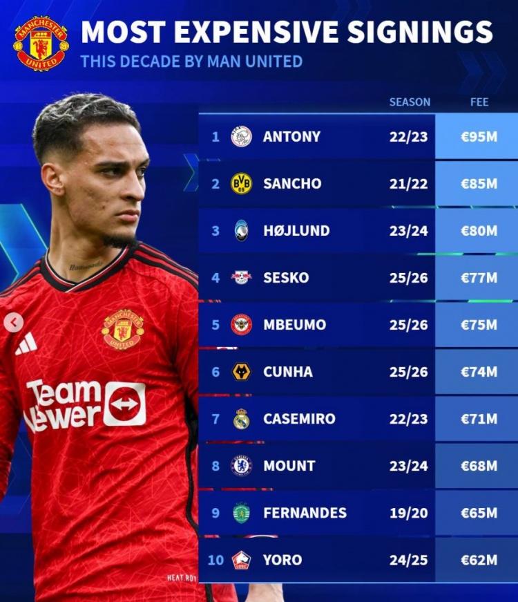 Manchester United'ın Son Yıllardaki Transferleri Değerlendirildi: Antony Zirvede, Bruno Fernandes İlk 10'da