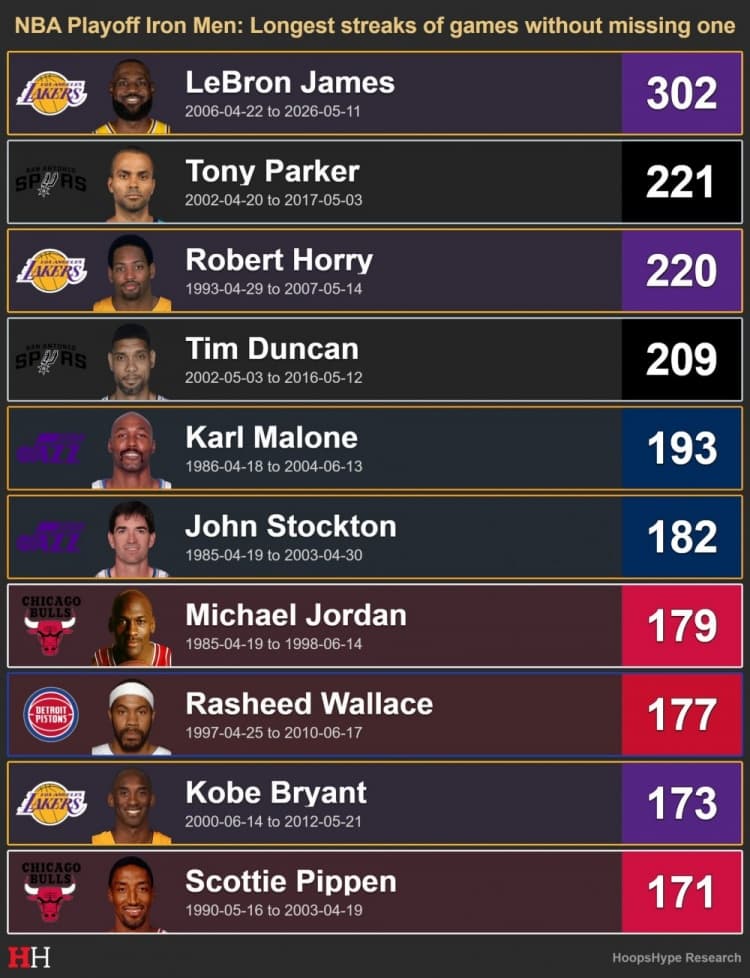 Playoff tarihinin en uzun serisi LeBron James'ten! 302 maçla zirvede, Parker, Horry, Duncan ve Malone ilk 5'te.