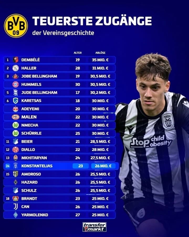 Borussia Dortmund'un Akılcı Transfer Listesi Gündemde: Dembélé 35 Milyon Euro'luk Rekorla Zirvede, Konstantelias 14. Sırada!