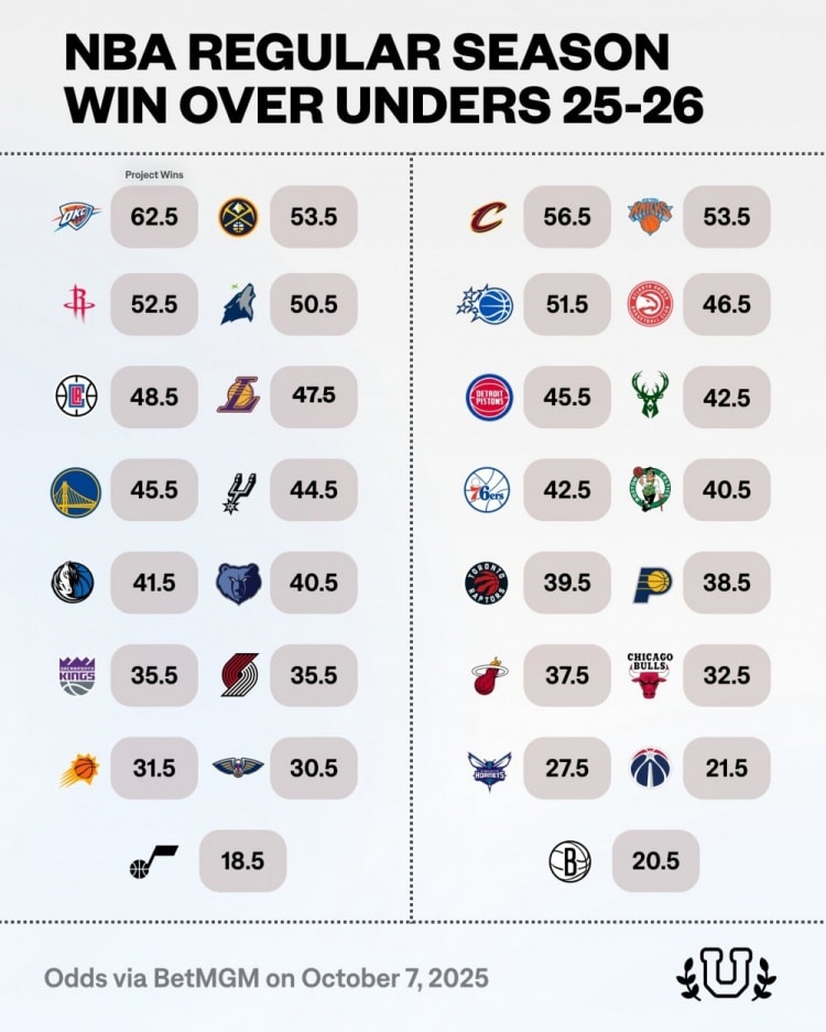 İddaa Şirketleri Takımların Yeni Sezon Galibiyet Sayılarını Açıkladı, Oklahoma City Thunder Yine Zirvede
