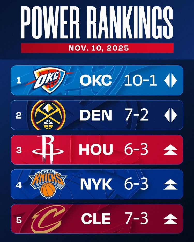Resmi Güç Sıralaması: Oklahoma City ve Denver Zirvede, Houston Yükseldi, Lakers Altıncı, Clippers Çakıldı