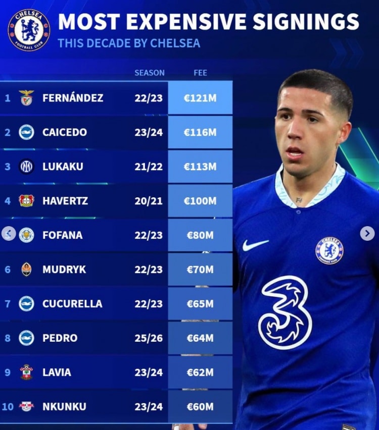 Chelsea'nin Son Yıllardaki Transfer Harcamaları: Enzo Zirvede, Lukaku ve Havertz de Yükseklerde