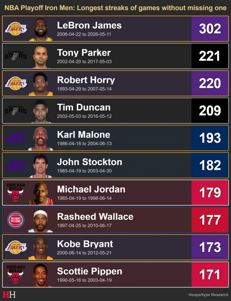 Playoff tarihinin en uzun serisi LeBron James'ten! 302 maçla zirvede, Parker, Horry, Duncan ve Malone ilk 5'te.
