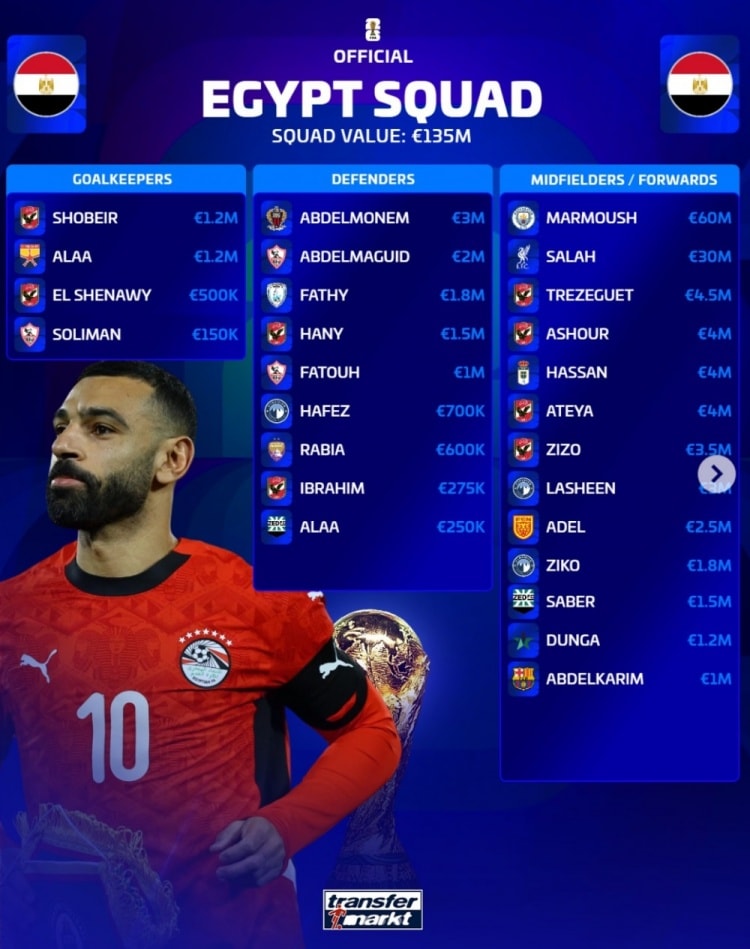 Mısır Milli Takımı'nın Dünya Kupası Kadro Değeri Açıklandı: Marmoush 60 Milyon Euro'yla Zirvede, Toplam 135 Milyon!