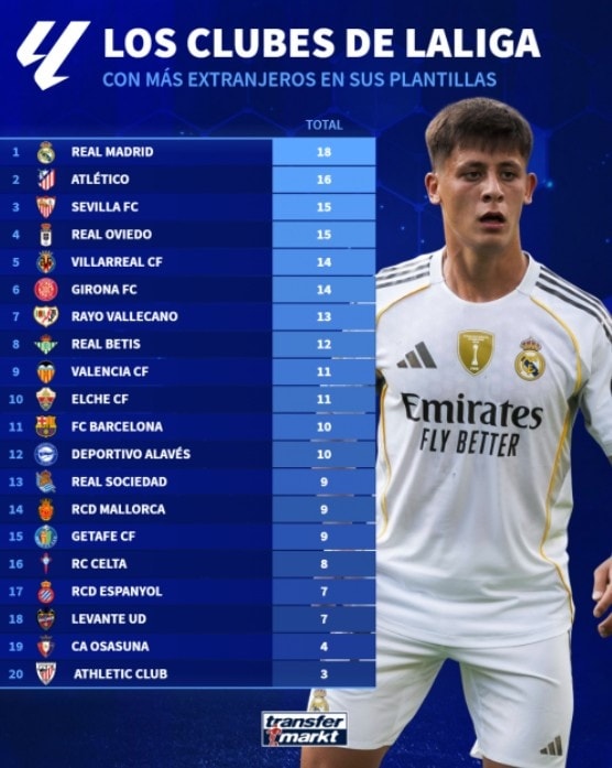 La Liga'da Yabancı Oyuncu Sayısı: Real Madrid Zirvede, Athletic Bilbao Son Sırada