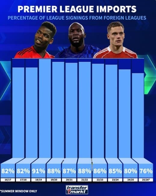 Premier Lig kulüpleri bu yaz transferde iç piyasaya yöneldi