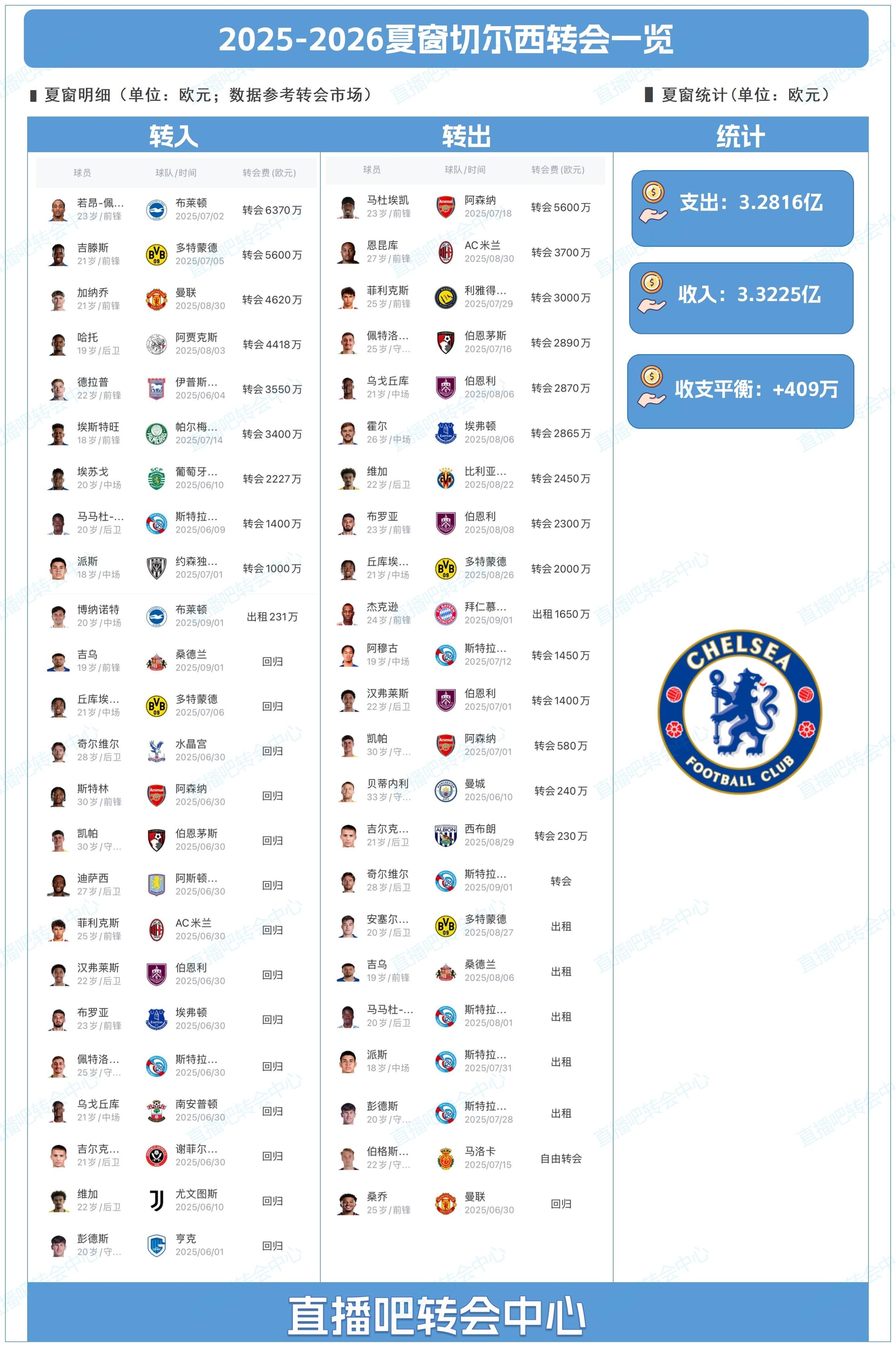 Para harcayan da kazanan da! Chelsea yaz transfer döneminde 63.7 milyon euroya Pedro'yu transfer etti 23 oyuncu göndererek 300 milyon eurodan fazla gelir elde etti ve 4.09 milyon euro kâr sağladı