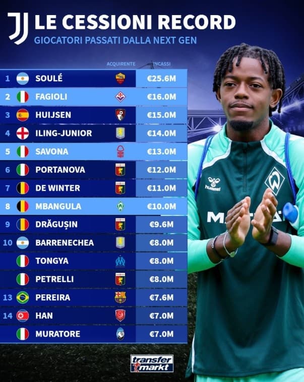 Juventus'un Genç Oyuncularından En Çok Kazandıran Transferler: Soule Roma'ya 25.6 Milyon Euro'ya Gitti, Fagioli İkinci, Huijsen Üçüncü