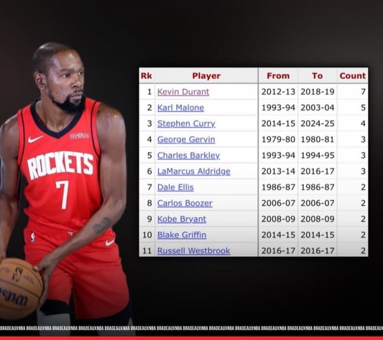 Durant, Houston'a Karşı Playoff'larda 7 Kez 30 Sayı Barajını Aşarak Rekor Kırdı