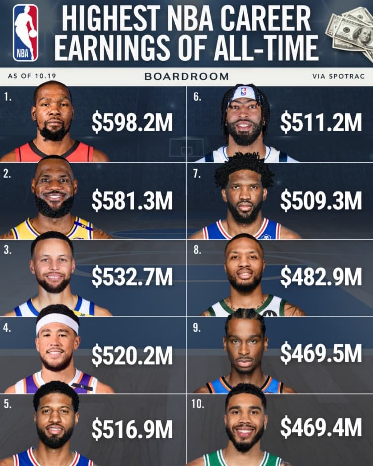 NBA Tarihinin En Çok Kazanan 10 Oyuncusu da Aktif! Durant Zirvede, 7 Yıldız Yarım Milyar Doları Aştı