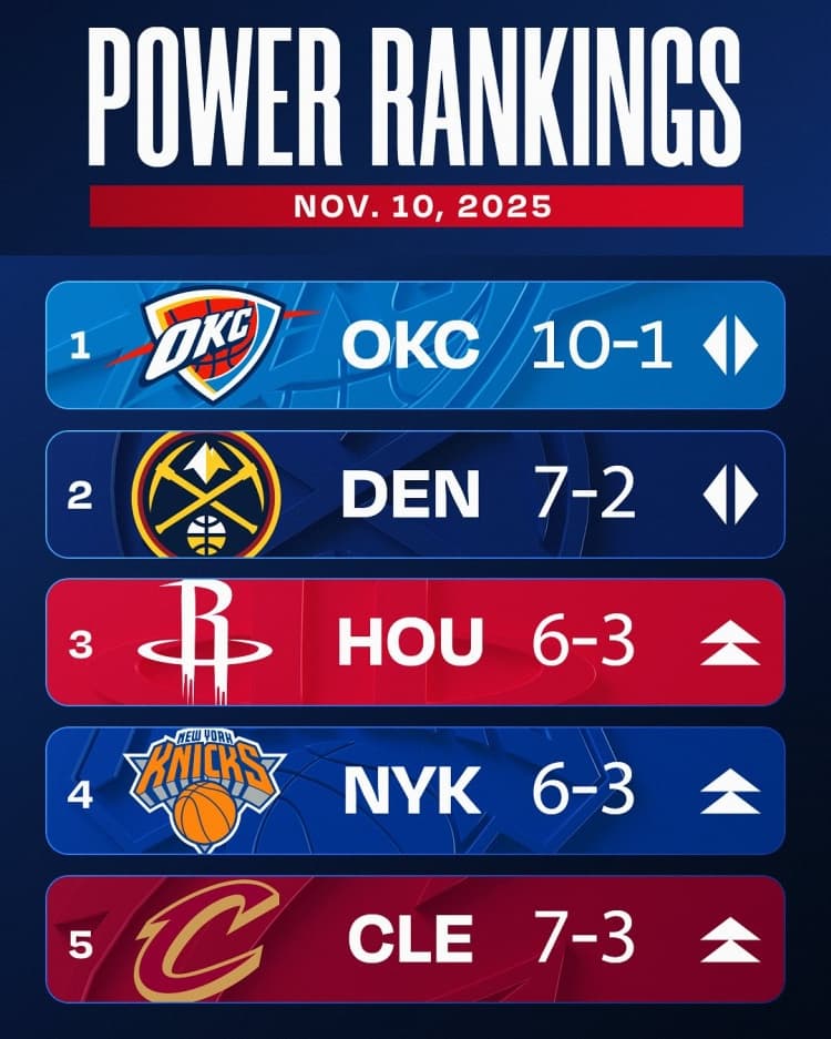 Resmi Güç Sıralaması: Oklahoma City ve Denver Zirvede, Houston Yükseldi, Lakers Altıncı, Clippers Çakıldı