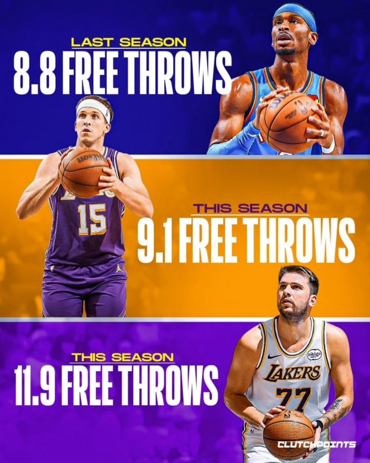 Doncic ve Reaves'ten Faul Şov: Lakers Maçları Çekilmez Hale Geldi