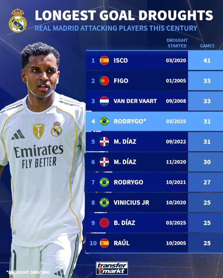 Real Madrid'de Gol Orucu: Isco Zirvede, Rodrygo da Listede!