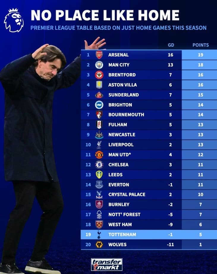 Arsenal Emirates'te Fırtına Gibi Esti, Tottenham Evinde Dökülüyor!