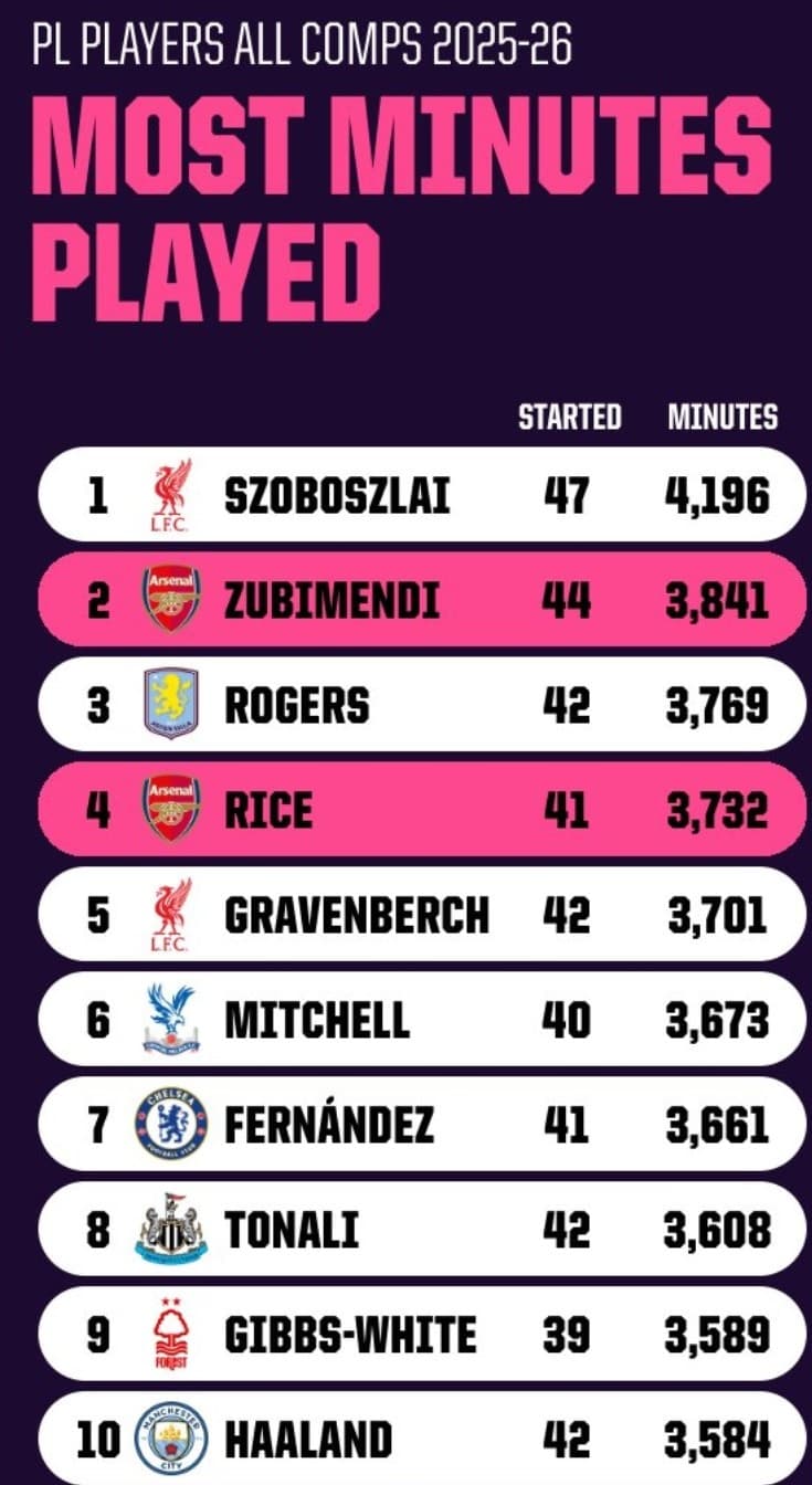 Szoboszlai, Premier Lig'de Zirvede! İşte Sahada En Çok Kalan Oyuncular
