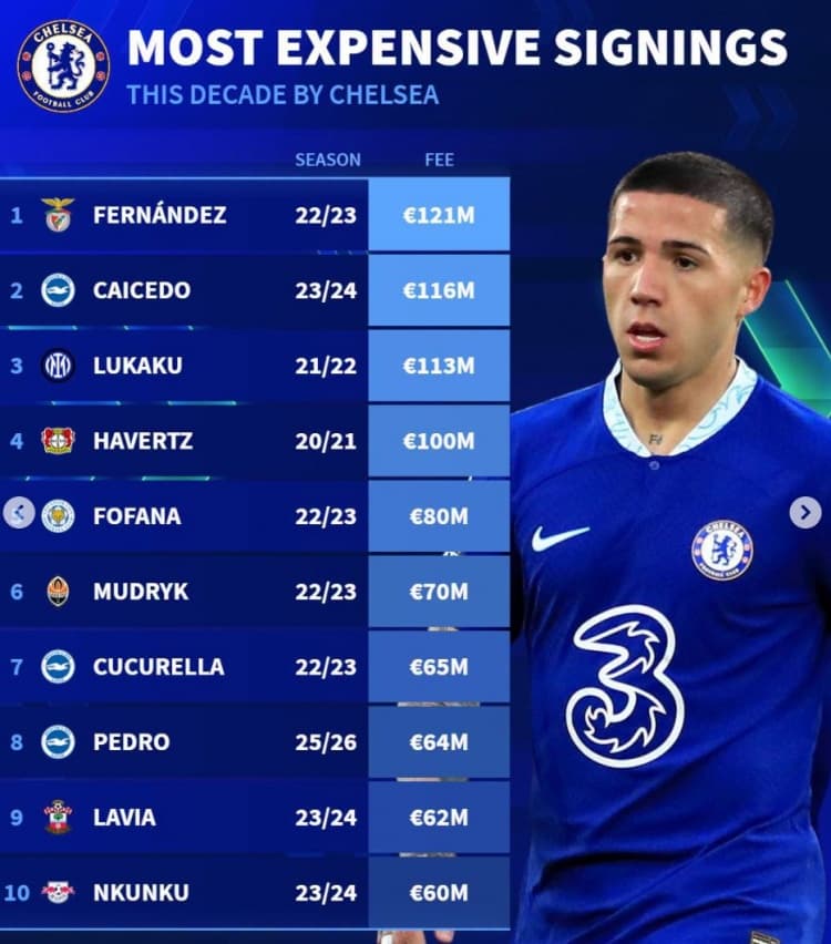 Chelsea'nin Son Yıllardaki Transfer Harcamaları: Enzo Zirvede, Lukaku ve Havertz de Yükseklerde