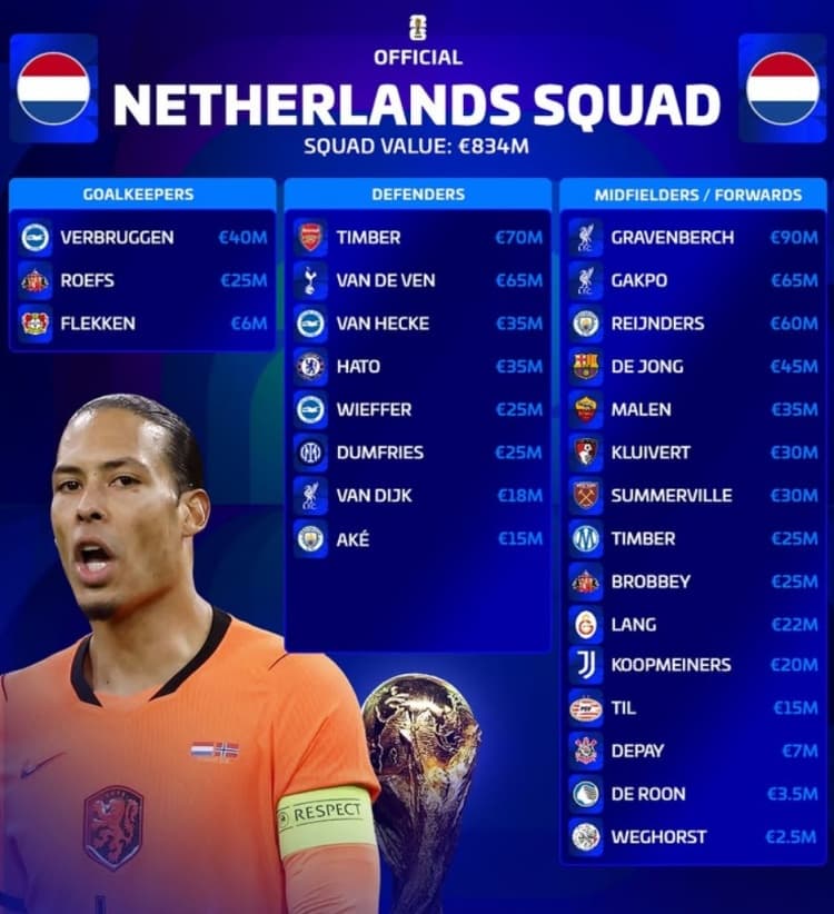 Transfermarkt'tan Hollanda kadrosu piyasa değerleri: Gravenberch 90 milyon euro ile zirvede, 17 oyuncu 25 milyon euro barajını geçti!