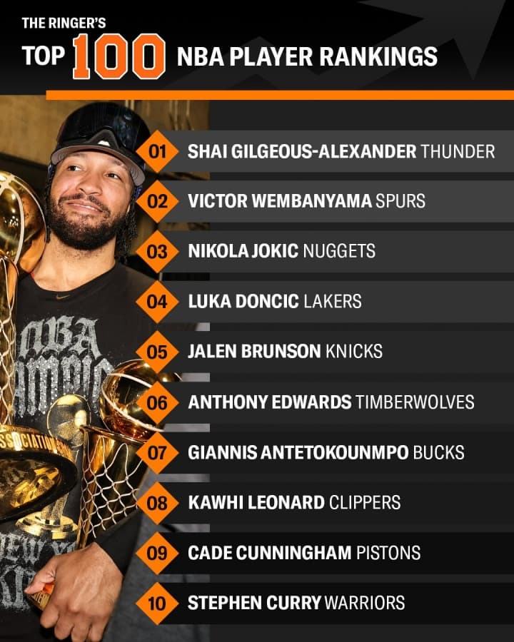 The Ringer'ın En İyi 100 NBA Oyuncusu Listesi Güncellendi: SGA, Wembanyama, Jokic Zirvede; LeBron 20, Curry 10, Durant 16!