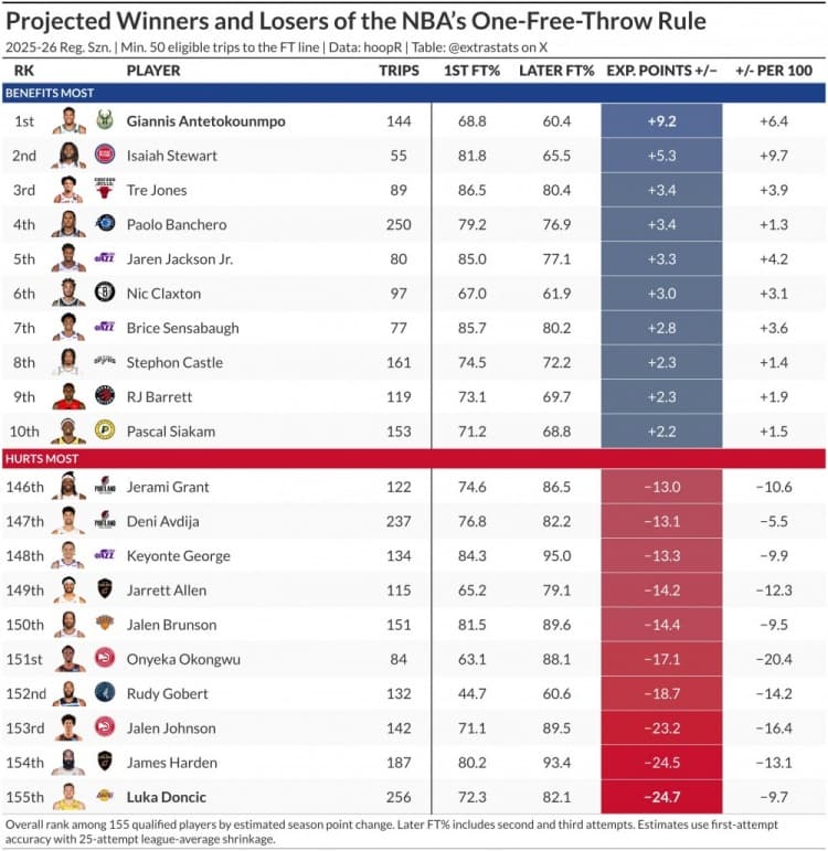 Amerikan Medyası İddiası: Tek Atış Serbest Atış Kuralı Giannis'i Şaha Kaldırır, Doncic ve Harden'ı Yere Çakar!