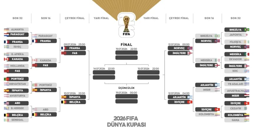 2026 Dünya Kupası'nda Çeyrek Final Perdesi Açılıyor: Fransa ve Fas Karşı Karşıya Geliyor