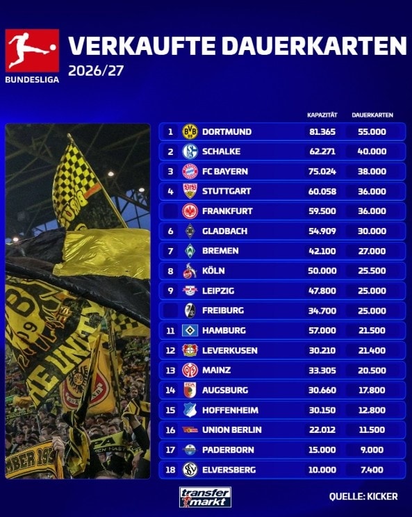 Bundesliga Kombine Satışlarında Dortmund Zirvede: 55 Bin Biletle Schalke ve Bayern'i Geride Bıraktı!